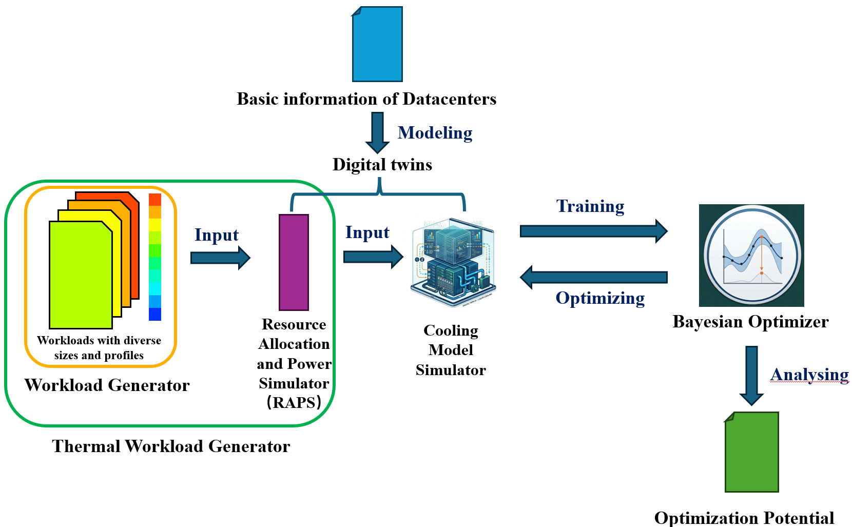 A Bayesian-Optimization-Based Method for Exploring the Energy Optimization Potential of Data Centers