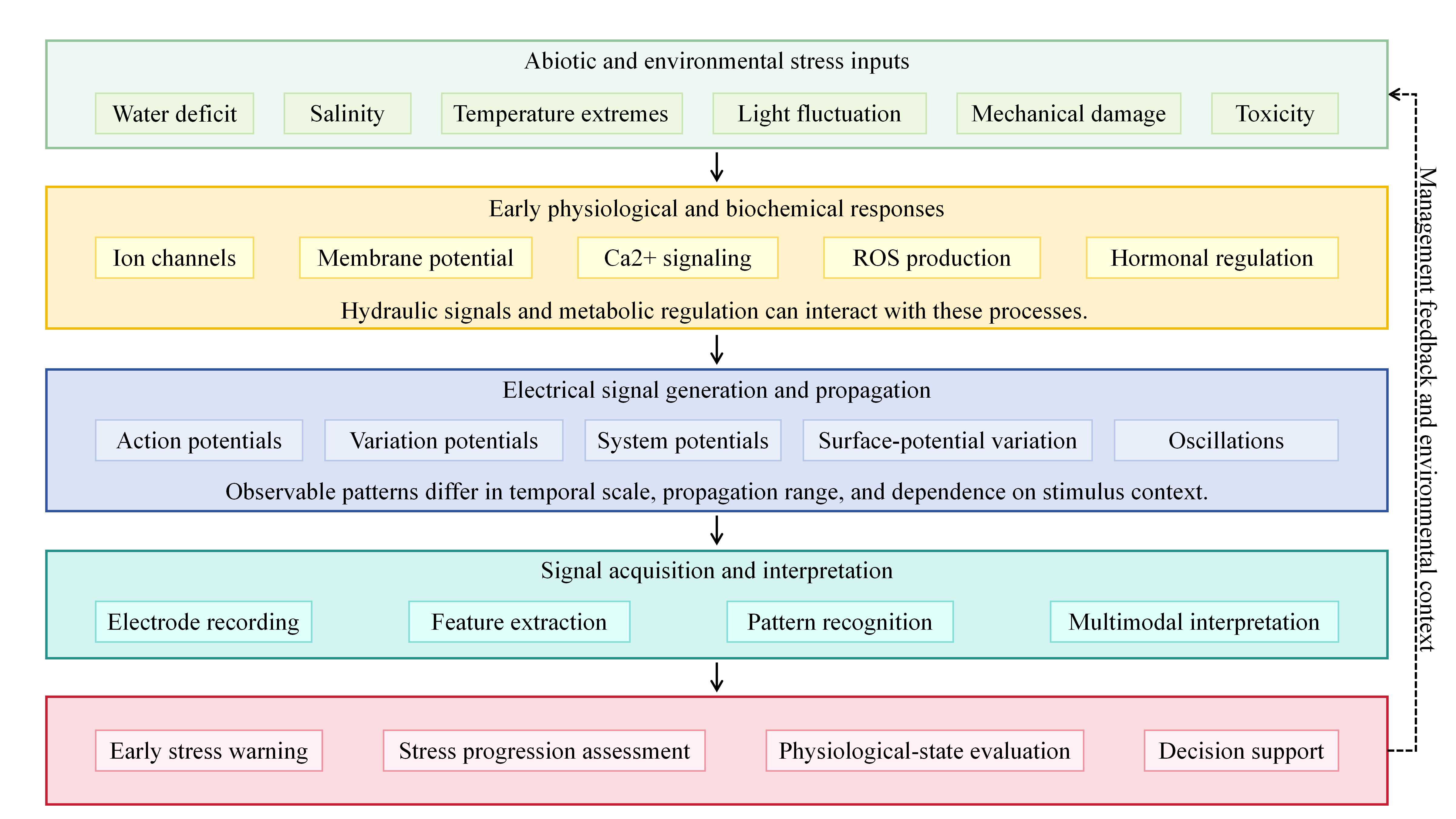 Advances in Plant Electrical Signals for Plant Health Monitoring and Smart Agriculture