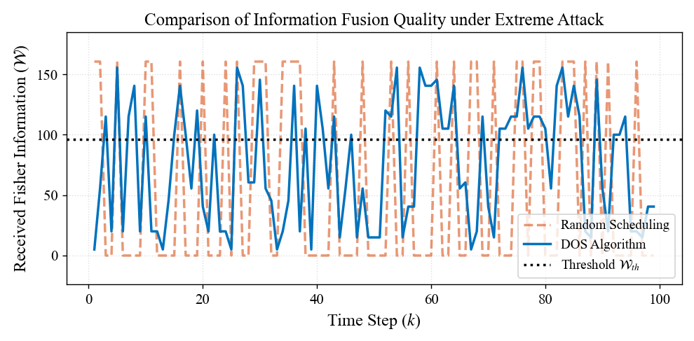 Sequential Information Fusion for Resilient Estimation: Dynamic Observation Scheduling against Intermittent DoS Attacks