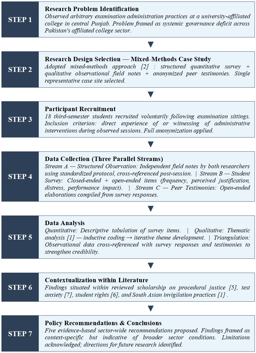 Preventing Harassment and Ensuring Fairness in College Examinations: An Evidence-Based Case Study of Arbitrary Administrative Practices