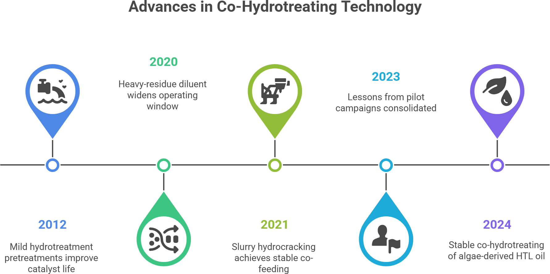 Bridging Refinery and Biorefinery: Modular Hydrotreating Pathways for Co-Processing Refractory Streams and Bio-Oils