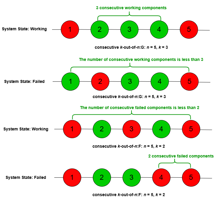 A Review of Reliability Assessment for Consecutive k-out-of-n Systems