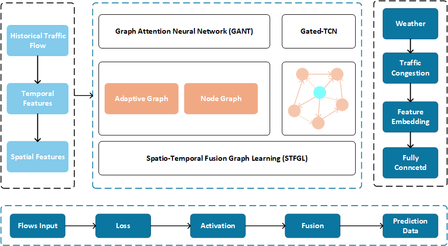 An Efficient Algorithm for Weather Forecasting Using Causal Graph Neural Network