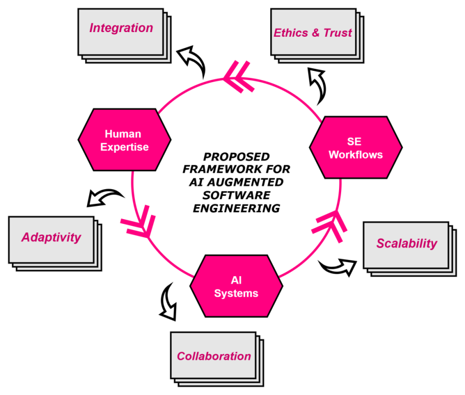 Towards AI-Augmented Software Engineering: A Theoretical Framework