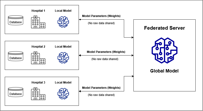 Privacy-Preserving Artificial Intelligence for Diabetes Prediction: A Comparison of Centralised and Federated Learning
