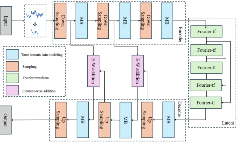 MamNet: A Novel Hybrid Model for Time-Series Forecasting and Frequency Pattern Analysis in Network Traffic