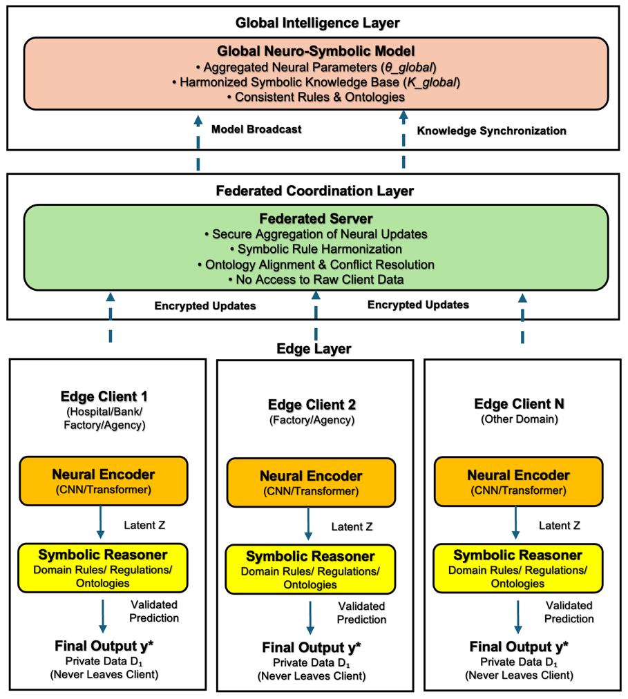 Federated Neuro-Symbolic Intelligence for Privacy-Preserving Data Analytics: A Next-Generation Framework for Real-Time and Industry Applications