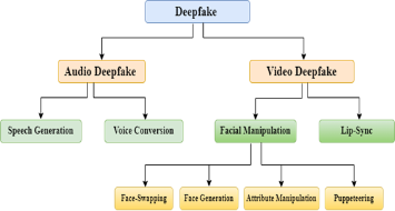 A Comprehensive Survey of DeepFake Generation and Detection Techniques in Audio-Visual Media