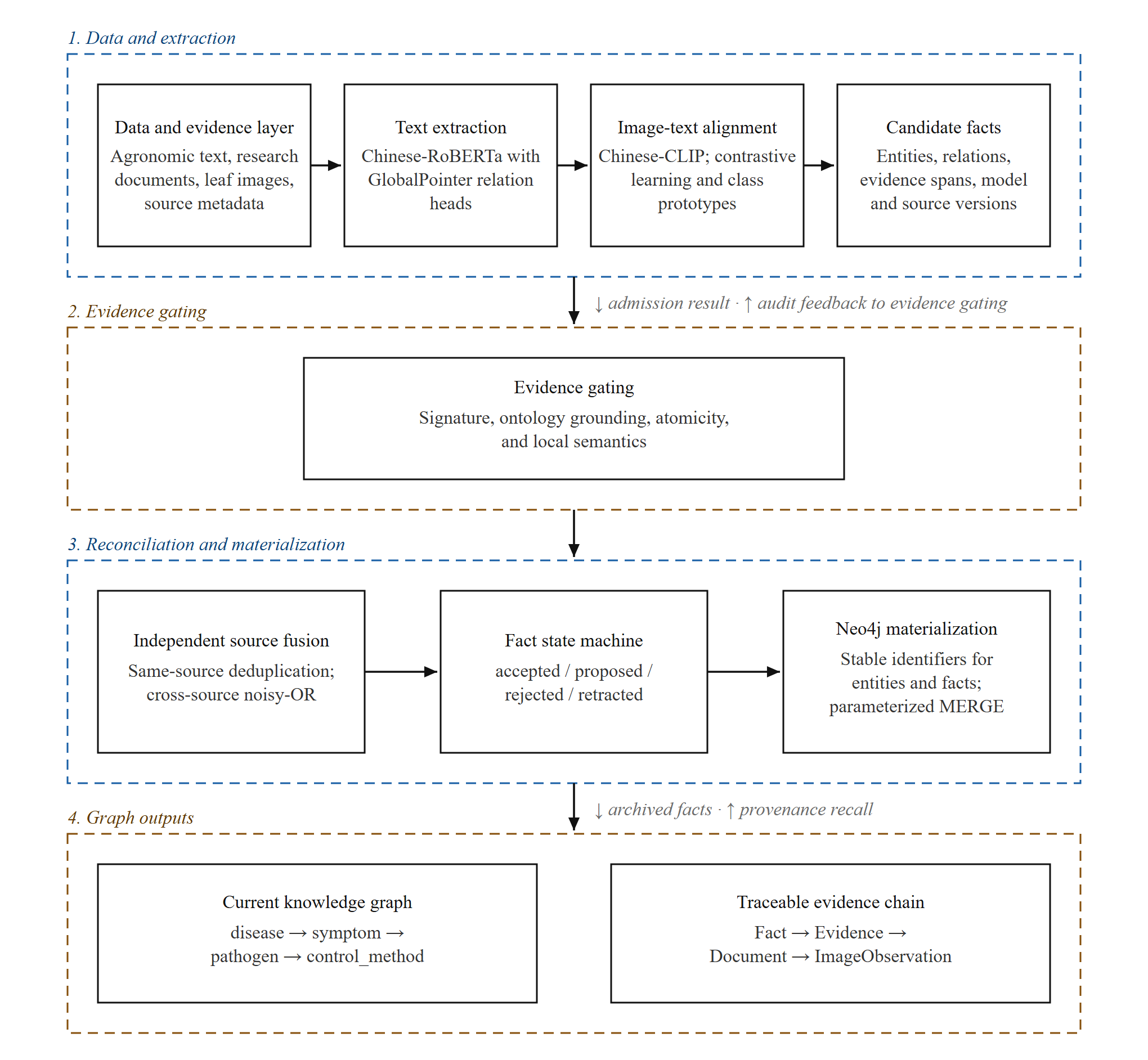 Tomato Multimodal Knowledge Graph Construction and Dynamic Updating