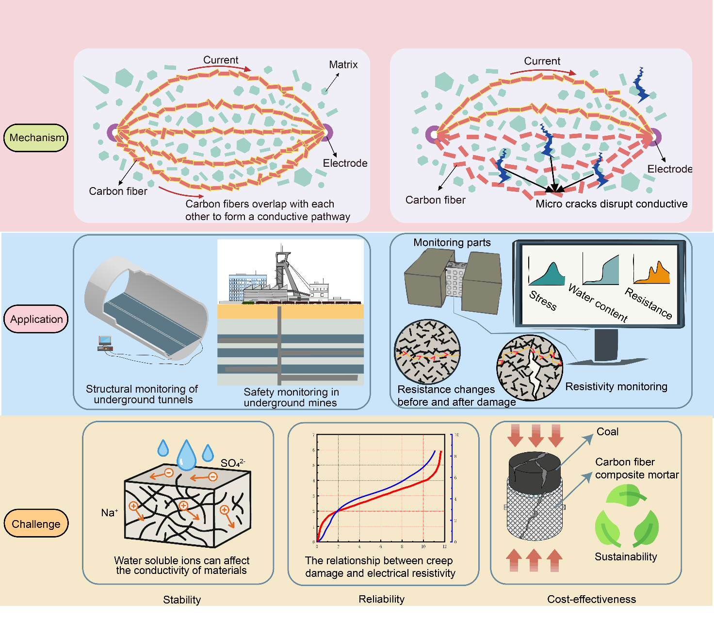 Shaping the Future of Underground Monitoring with Carbon-fiber Self-sensing Smart Materials