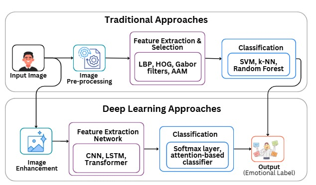 A Comprehensive Review on Software Architectures for Facial Emotion Recognition Using Deep Learning Techniques