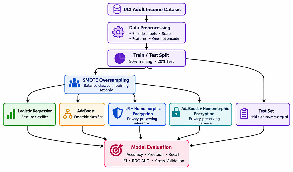 Privacy-Preserving Machine Learning Using Homomorphic Encryption