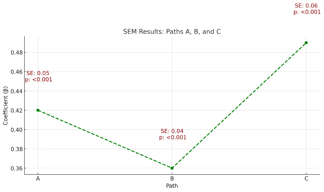 Structural Equation Modeling for Data Governance Optimization: Enhancing Business Analytics and Decision-Making Success