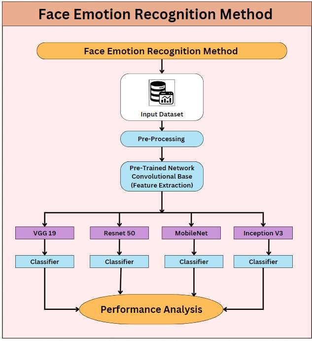 A Hybrid Framework Combining CNN, LSTM, and Transfer Learning for Emotion Recognition