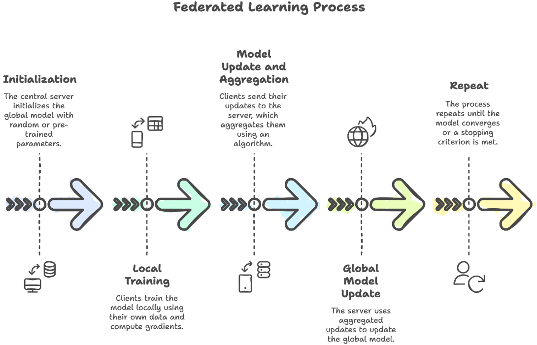 Federated Learning for Artificial Intelligence in Embedded Systems