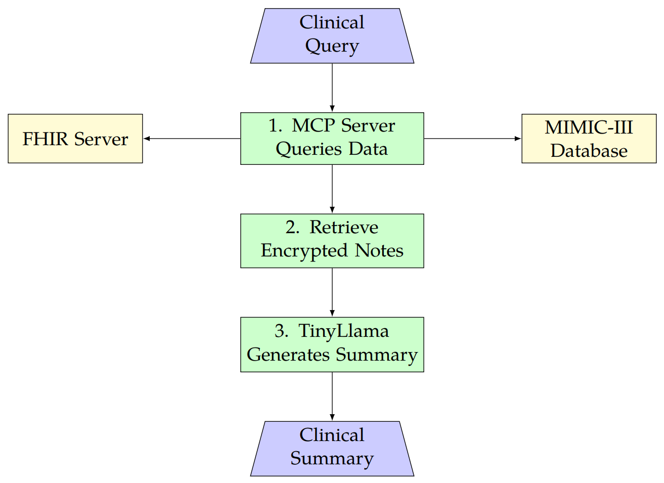 A Framework for Secure and Interoperable Clinical Summarization Using the Model Context Protocol: Integrating MIMIC-III and FHIR with TinyLlama