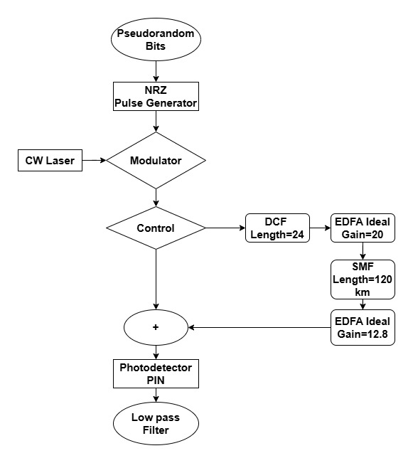 Dispersion-Compensating Method for High-Capacity Fiber-Optic Communication System
