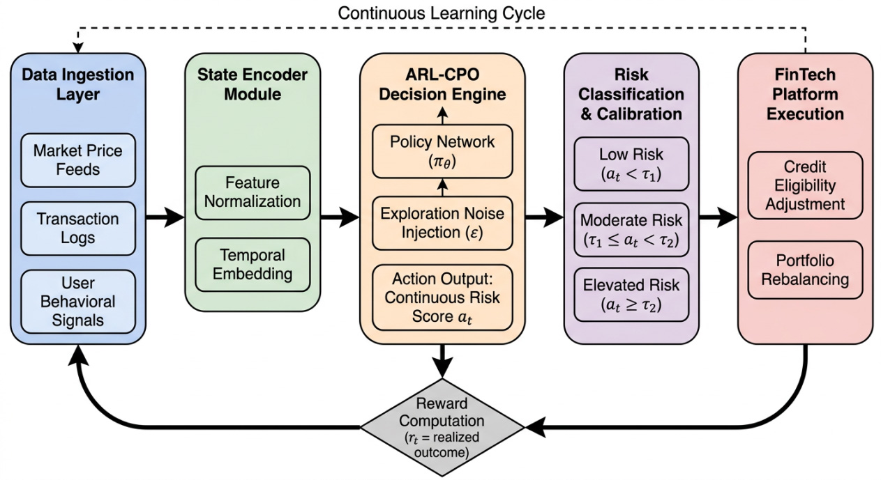 Adaptive Risk Evaluation in FinTech Systems via Reinforcement-Based Continuous Policy Optimization
