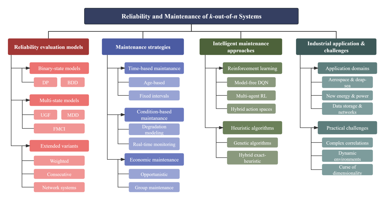 Reliability and Maintenance Optimization for $k$-out-of-$n$ Systems: A Systematic Review and Recent Advances in Theory and Practice