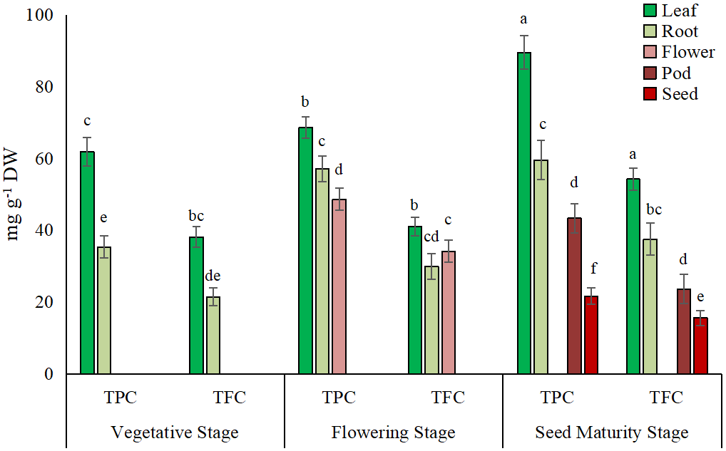 Variation in Phenolic Acids, Flavonoids Contents, and Antibacterial Activity of Prosopis farcta L. During Phenological Growth Stage‎