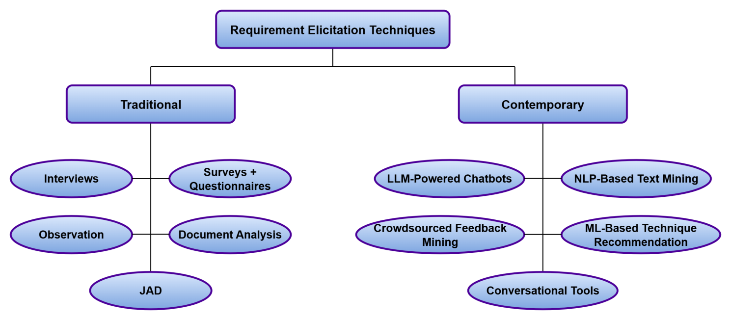 Requirements Elicitation in Transition: A Review of Conventional and Contemporary Approaches
