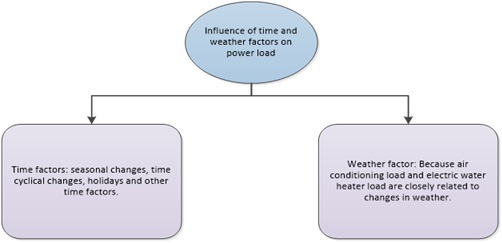 Optimal Control Method of Temperature-Controlled Load Energy-Saving Technology for Industrial and Commercial Users Integrating Multi-Modal Target Detection, Identification and Tracking Models