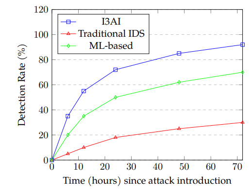 Immune-Inspired AI: Adaptive Defense Models for Intelligent Edge Environments