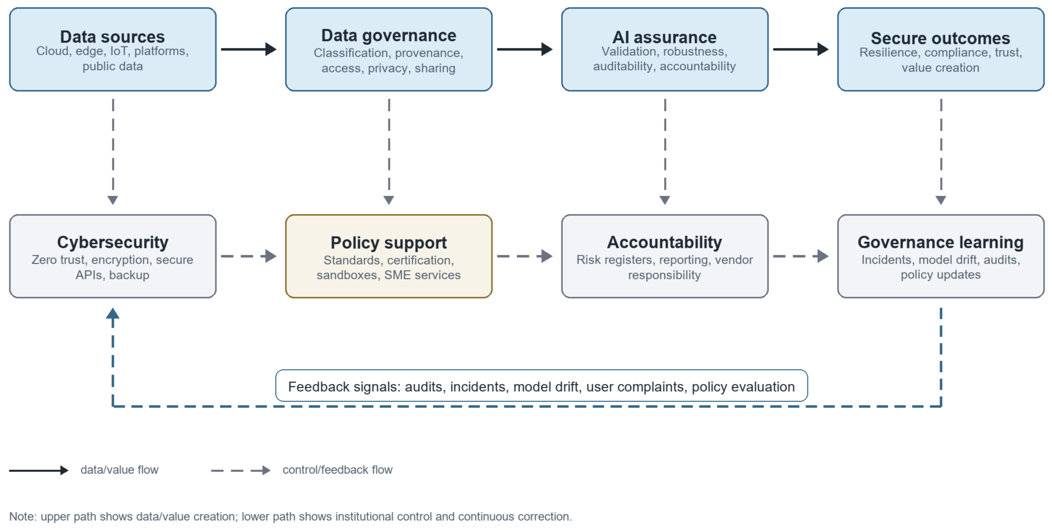Data Governance and Policy Support for Secure AI-Driven Corporate Digital Transformation