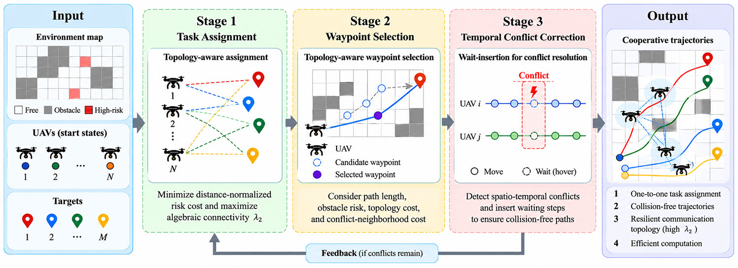 Communication Topology Resilience-Guided Optimization for Multi-UAV Cooperative Planning