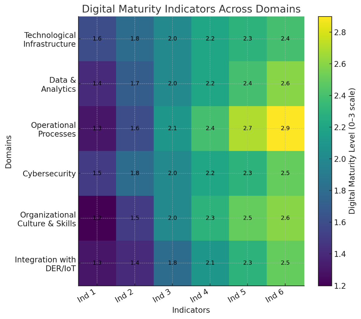 A Model for Assessing the Degree of Digitalization in Electric Power Networks