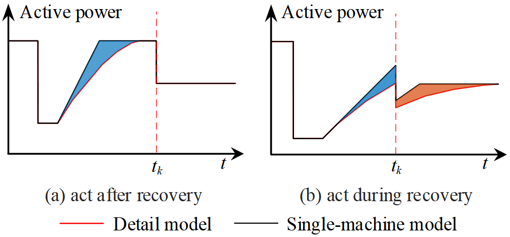 Equivalent Modeling and Typical Scenario Screening of Wind Farms for the Stability Control Strategy Verification