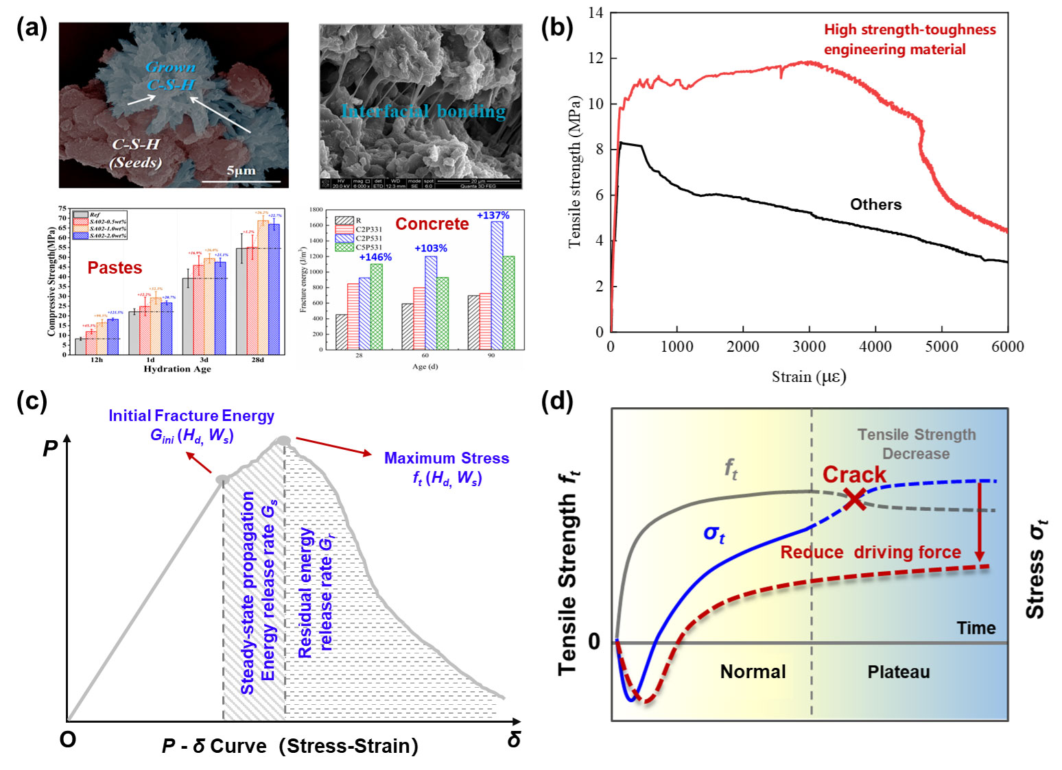 Next-Generation Cement-based Engineering Materials for Reliable and Sustainable Infrastructure