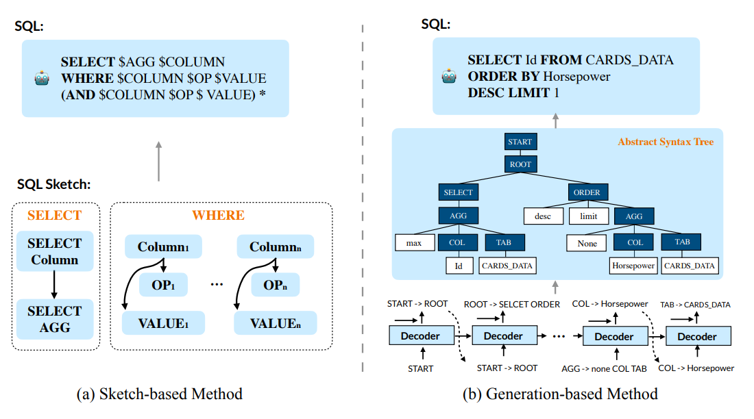 A Systematic Literature Review of Text-to-SQL: Performance, Challenges, and Limitations