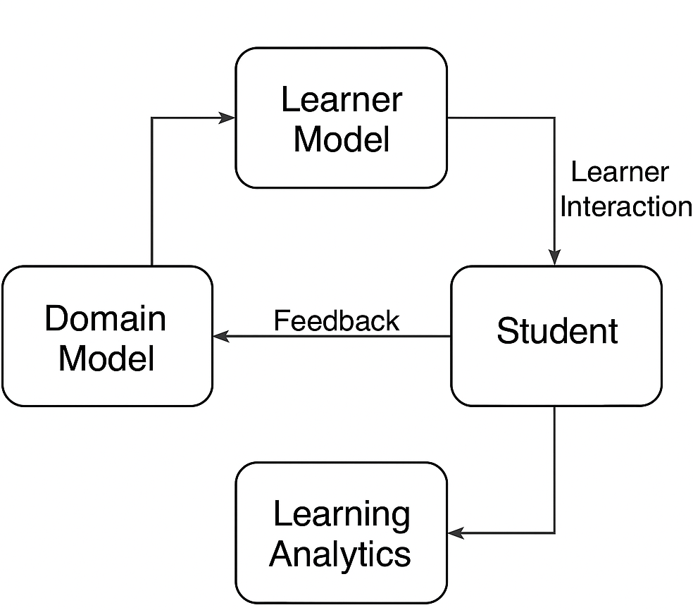 AI and the Future of Education: Advancing Personalized Learning and Intelligent Tutoring Systems