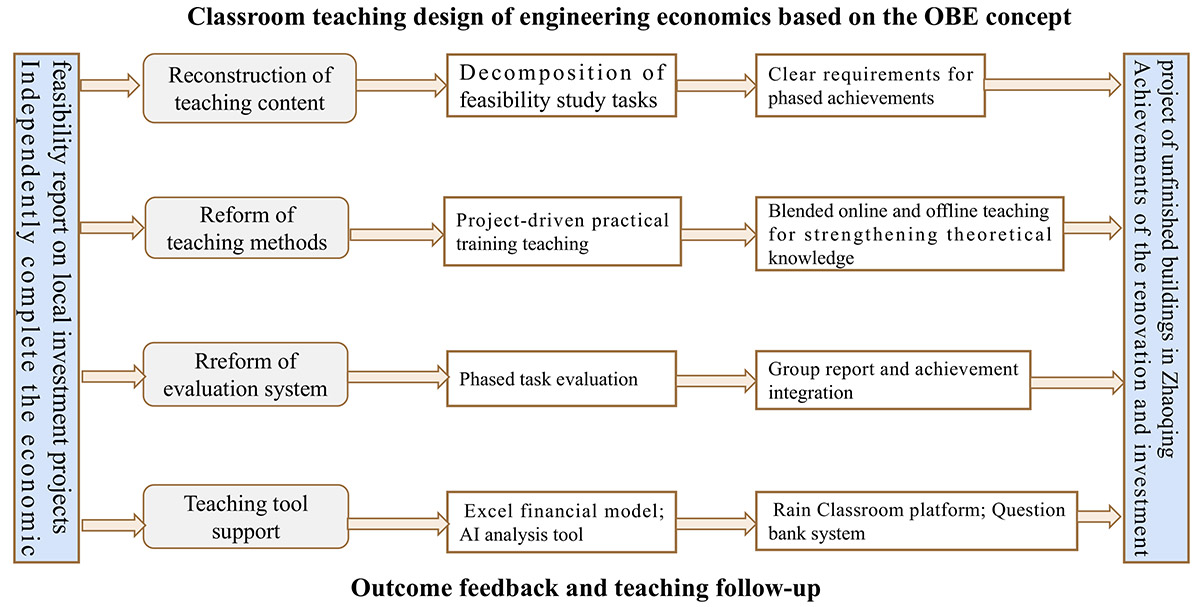 Construction and Practice of Outcomes-Based Education-Guided Project-Driven Teaching Model for Engineering Economics in Application-Oriented Undergraduate Universities