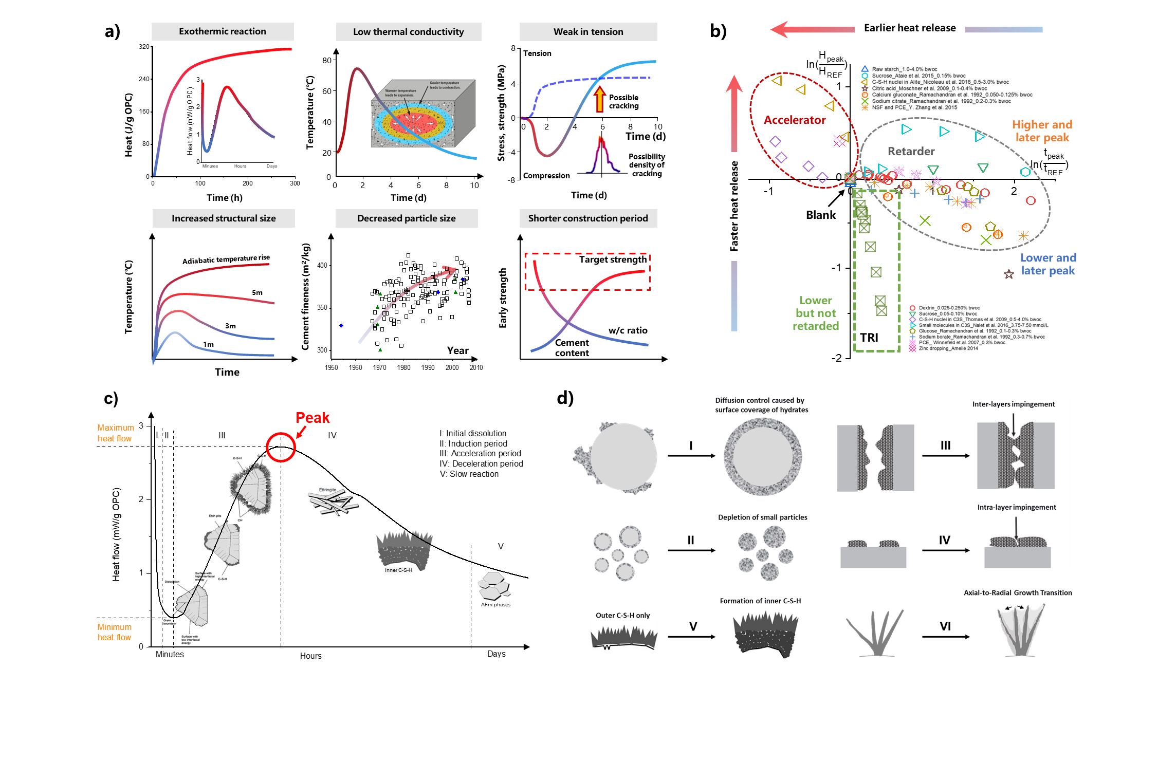 Mitigating Thermal Cracking in Mass Concrete with Temperature Rise Inhibitor: A Sustainable and Efficient Strategy