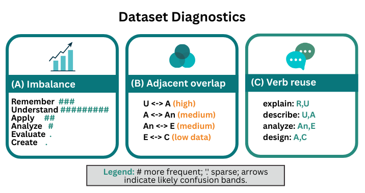 Misclassification Analysis in Automated Bloom’s Taxonomy Classifiers: A Data-Centric Perspective on Educational Software