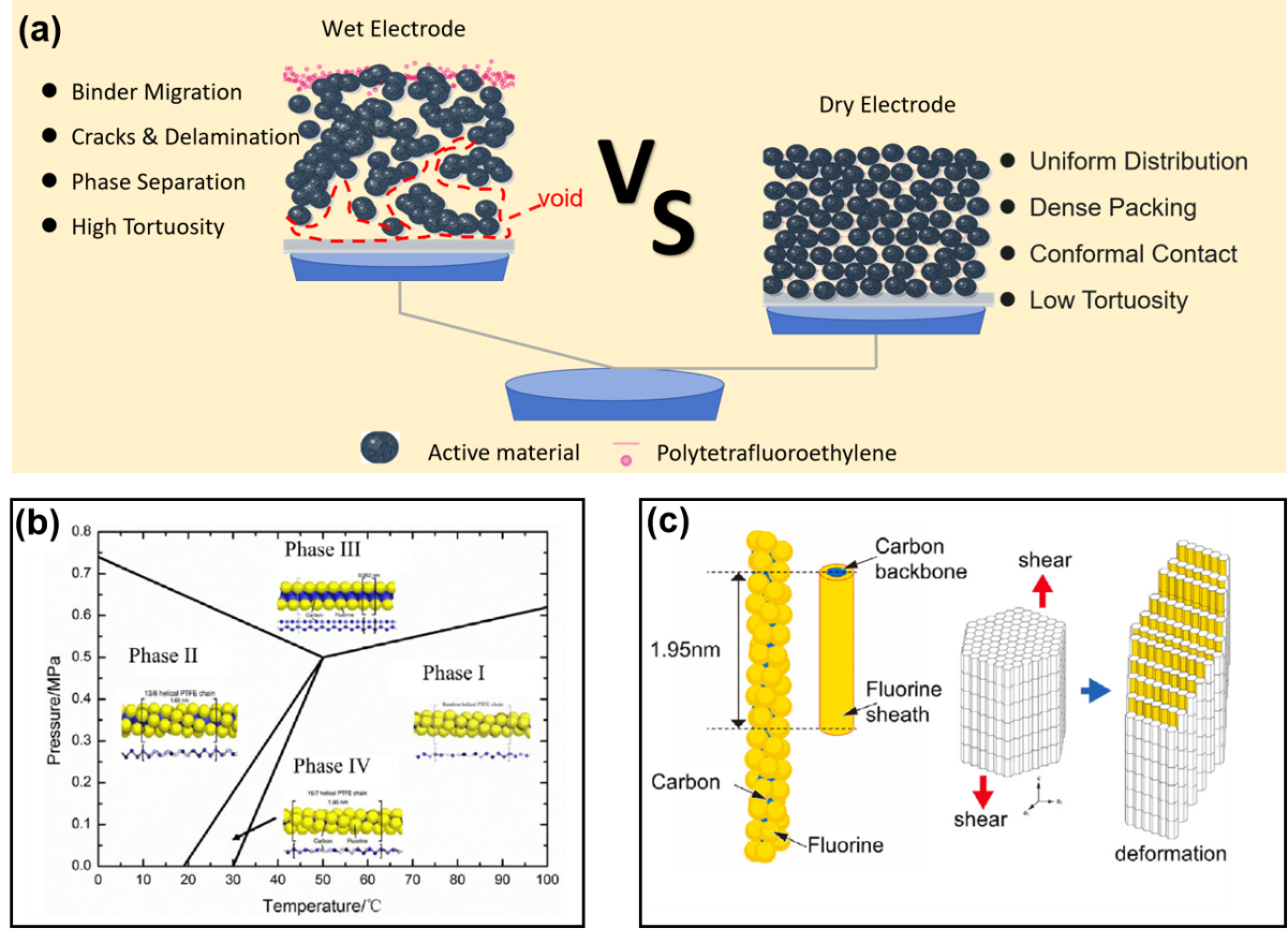 Revolutionizing Battery Manufacturing: The Role of Dry Electrode Technology in Sustainable Energy Storage Solutions
