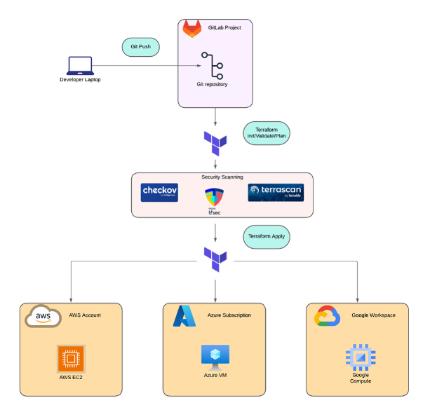 Multicloud Security Assessment: A Benchmark Study of Infrastructure as Code Scanners