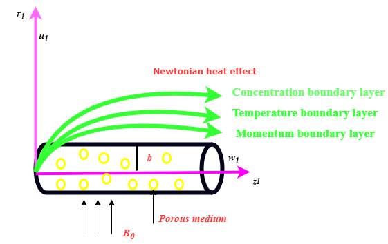 Magnetohydrodynamic and Thermal Behaviour of Maxwell Fluids over Cylindrical Surfaces in Porous Media with Joule Heating Effects