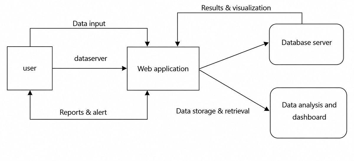 Smart Environmental Monitoring and Management System for Water Quality Using Web-Based Data Analysis