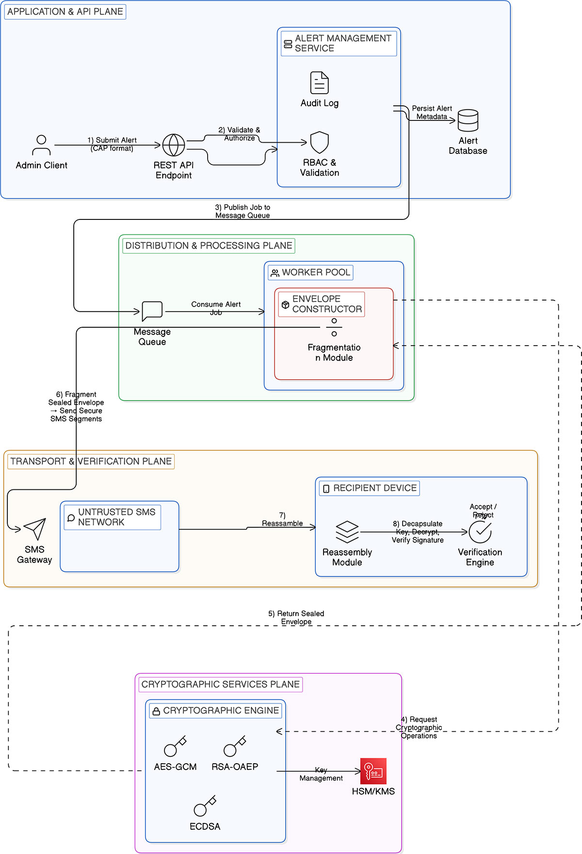 SMS-Based Disaster Alert System with Integrated Cryptographic Security