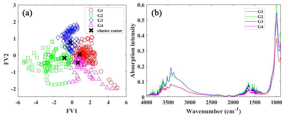 ATR-FTIR Spectral Characteristics and Their Application to the Classification of Cultivated Karst Soils in Shilin County