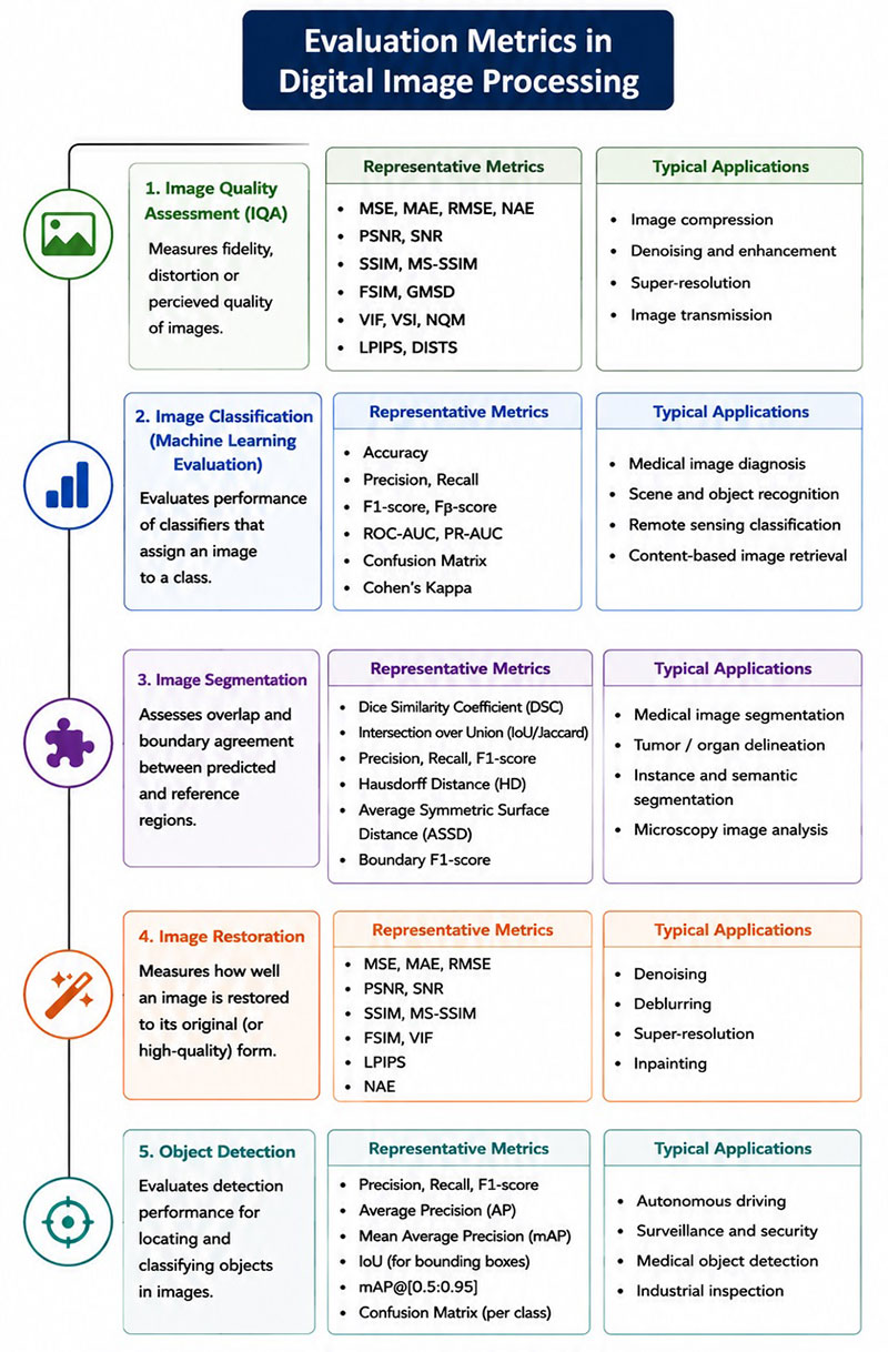 Evaluation Metrics in Digital Image Processing: A Task-Oriented Review and Practical Selection Framework