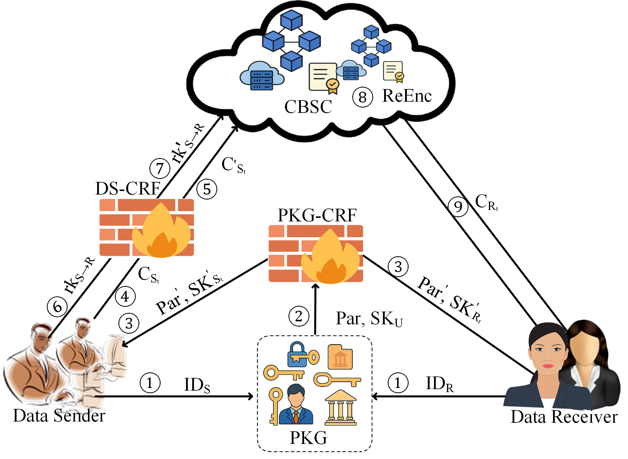 A Blockchain-Based Revocable Identity-Based Proxy Re-Encryption Scheme with Cryptographic Reverse Firewalls for Secure Data Sharing