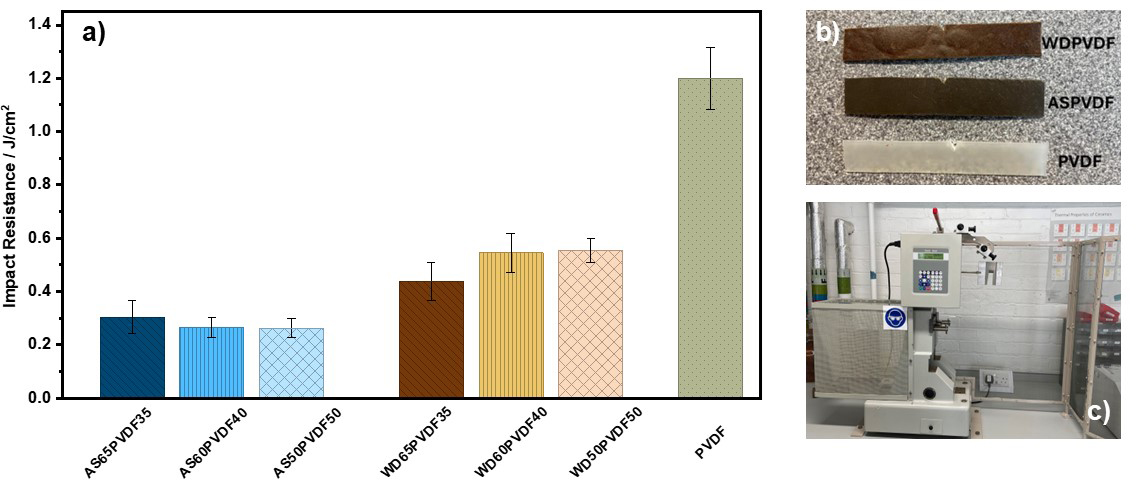 High-Loading Waste-Derived Fillers in Poly (Vinylidene Fluoride) Composites: Comparative Effects of Alum Sludge and Wood Dust on Mechanical, Thermal and Dielectric Properties