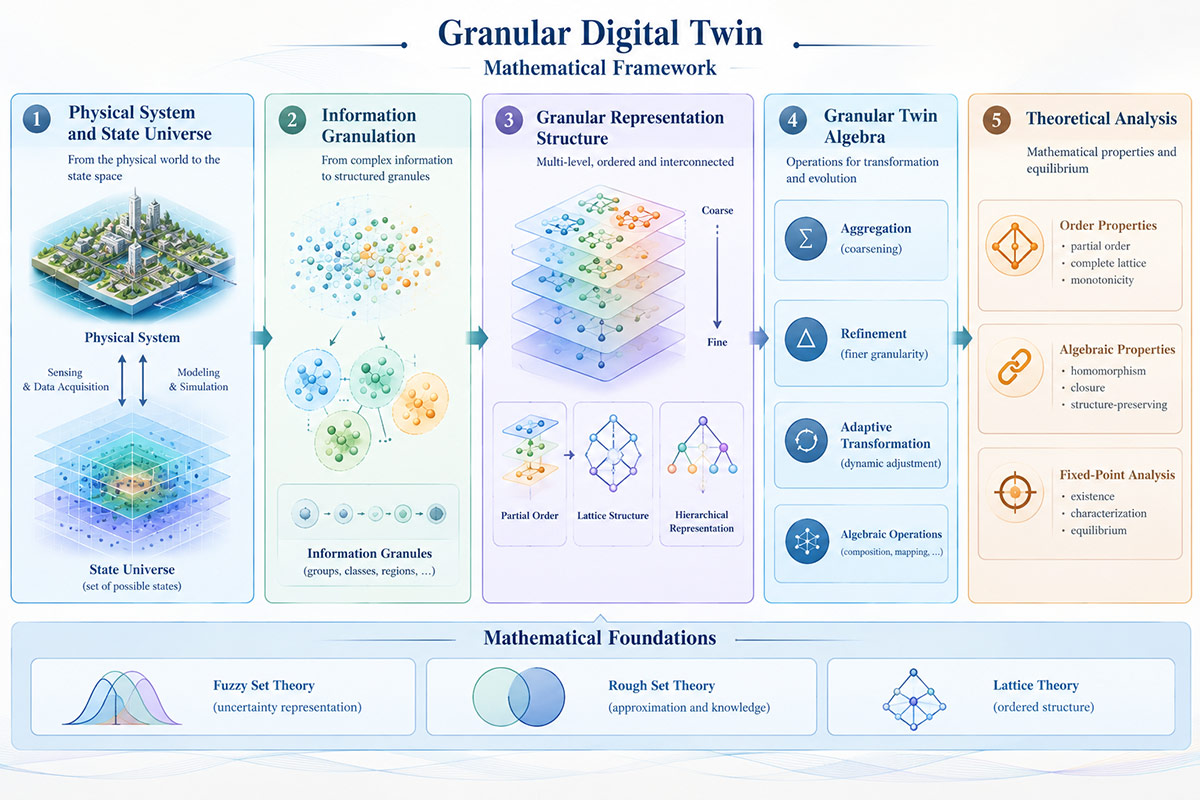 Toward a Theory of Granular Digital Twins: Mathematical Foundations for Adaptive Digital Twin Systems