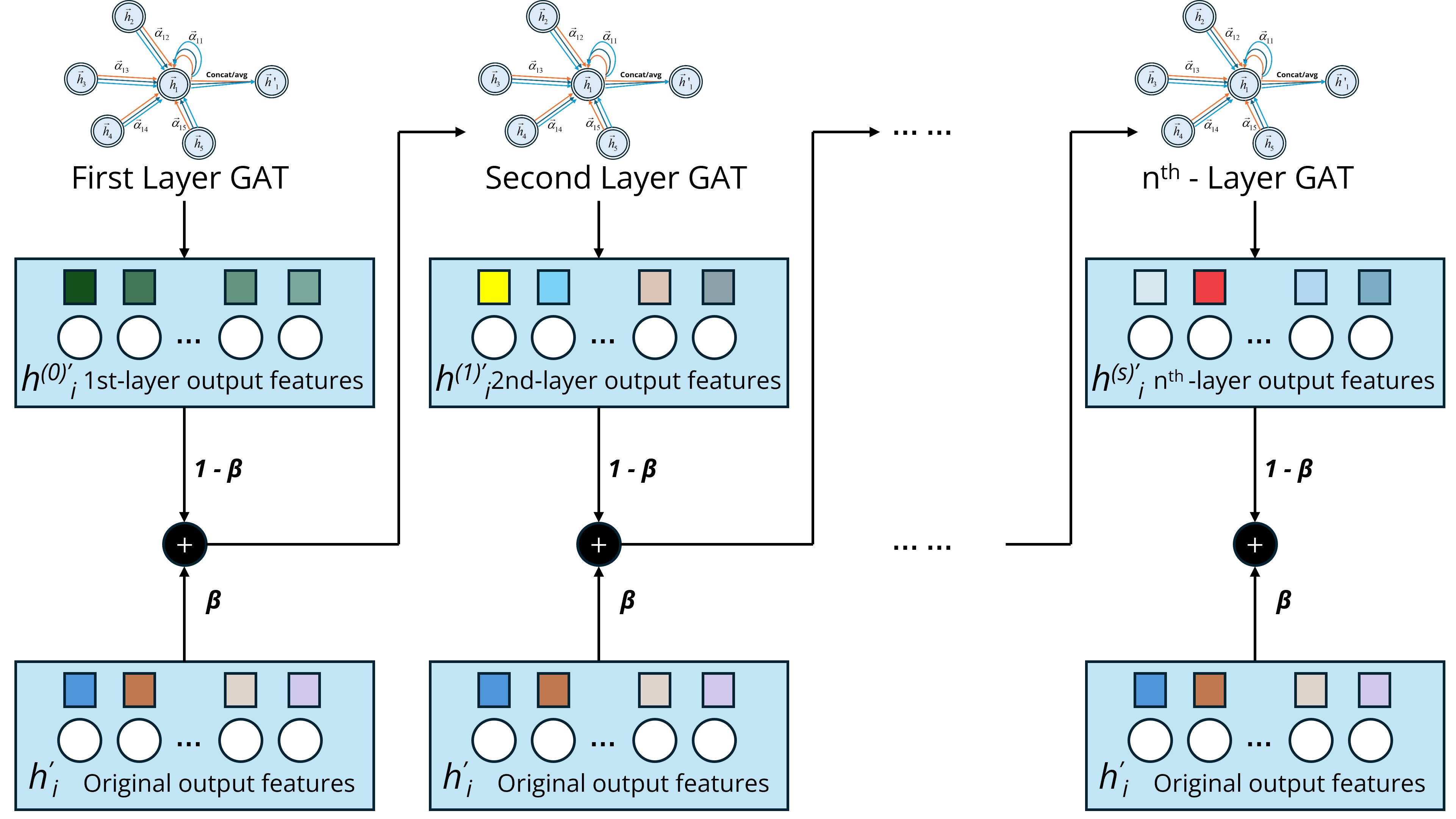 AST-GNNFormer: Adaptive Spatio-Temporal Graph Neural Network with Layer-Aware Preservation for Traffic Flow Prediction