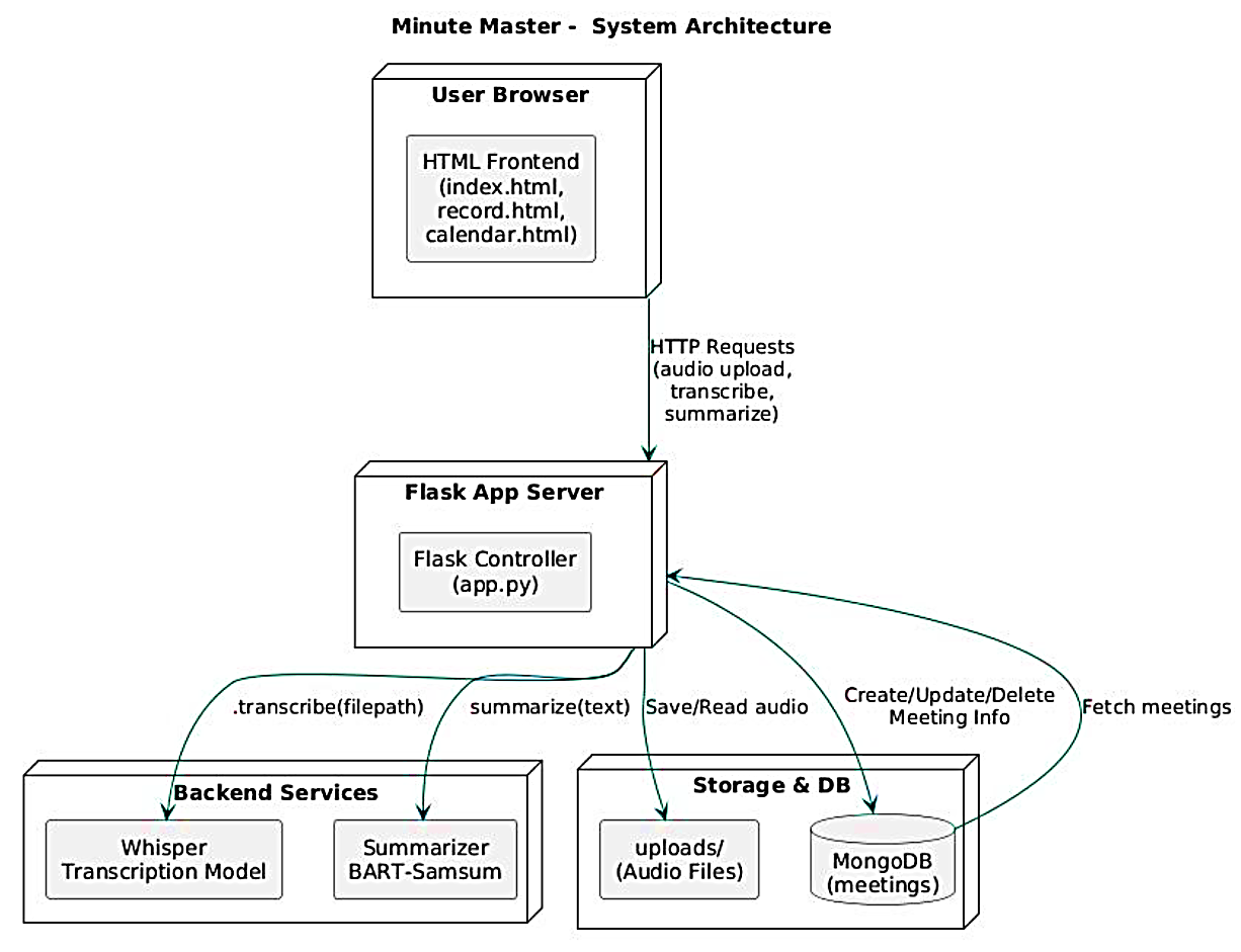 MinuteMaster: An AI-Powered Meeting Transcription and Scheduling System