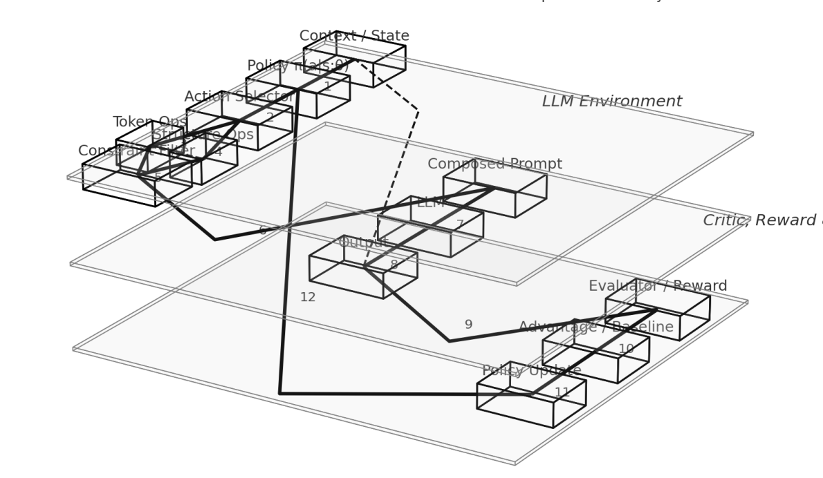Reinforcement Learning for Prompt Optimization in Language Models: A Comprehensive Survey of Methods, Representations, and Evaluation Challenges
